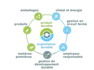 7 piliers du développement durable