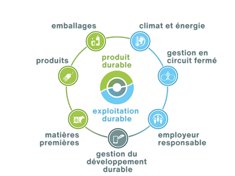 7 piliers du développement durable