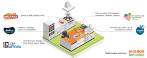 diversité des sites de production de la Migros Industrie