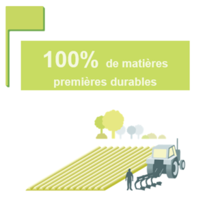 visuel illustrant la durabilité des matières premières