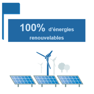 visuel illustrant les énergies renouvelables et éoliennes