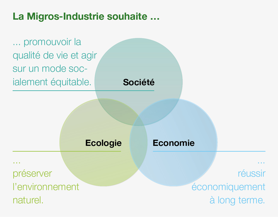 Les 3 piliers de la Migros Industrie