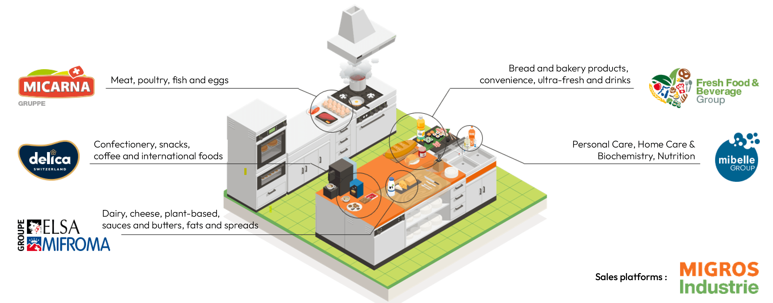 visuel représentant les différentes plateformes de commerce de la Migros Industrie