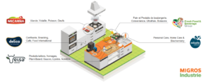 Secteur alimentaire groupe Migros