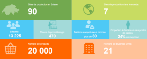 Chiffres Migros industrie